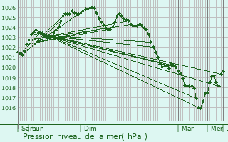 Graphe de la pression atmosphrique prvue pour Cordemais