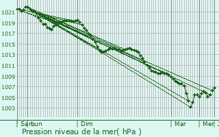 Graphe de la pression atmosphrique prvue pour Denkendorf