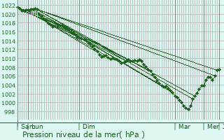 Graphe de la pression atmosphrique prvue pour Torcy