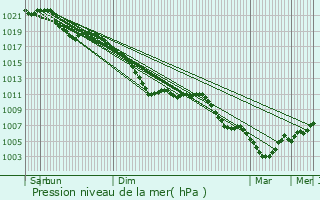 Graphe de la pression atmosphrique prvue pour Nandrin