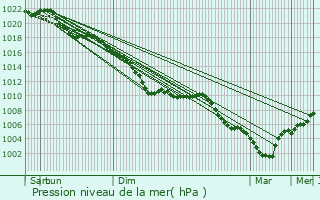 Graphe de la pression atmosphrique prvue pour Sint-Pieters-Leeuw