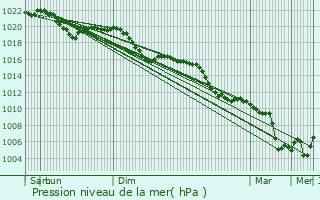 Graphe de la pression atmosphrique prvue pour Kirchdorf am Inn