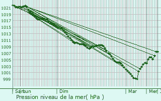 Graphe de la pression atmosphrique prvue pour Hazebrouck