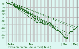 Graphe de la pression atmosphrique prvue pour Zwalm