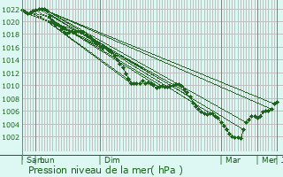 Graphe de la pression atmosphrique prvue pour Auderghem