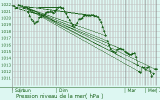 Graphe de la pression atmosphrique prvue pour Hustopece