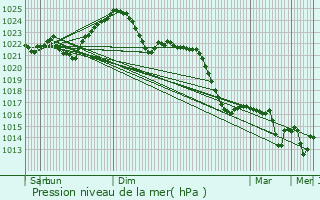 Graphe de la pression atmosphrique prvue pour Oborniki Slaskie