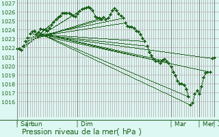 Graphe de la pression atmosphrique prvue pour Saint-Ellier-du-Maine