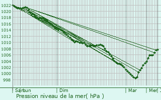 Graphe de la pression atmosphrique prvue pour Maninghen-Henne