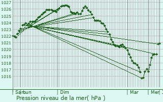 Graphe de la pression atmosphrique prvue pour Landivy