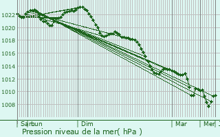 Graphe de la pression atmosphrique prvue pour Torgau