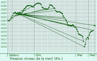 Graphe de la pression atmosphrique prvue pour Saint-Jacques-de-la-Lande