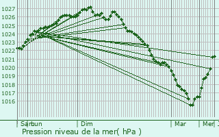 Graphe de la pression atmosphrique prvue pour Saint-Martin-Don