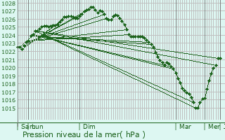 Graphe de la pression atmosphrique prvue pour Saint-Paul-du-Vernay