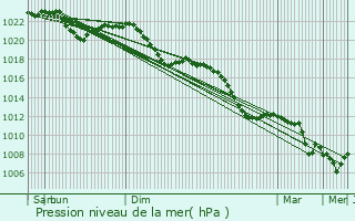 Graphe de la pression atmosphrique prvue pour Schmlln