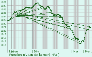 Graphe de la pression atmosphrique prvue pour Lancieux