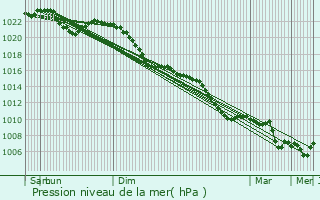 Graphe de la pression atmosphrique prvue pour Gttingen
