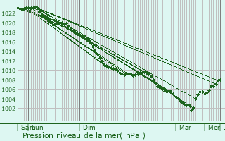 Graphe de la pression atmosphrique prvue pour Brielle