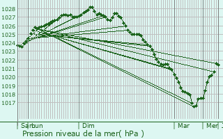 Graphe de la pression atmosphrique prvue pour Le Merzer