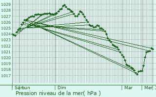 Graphe de la pression atmosphrique prvue pour le-de-Batz