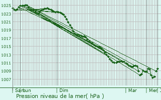 Graphe de la pression atmosphrique prvue pour Bremervrde