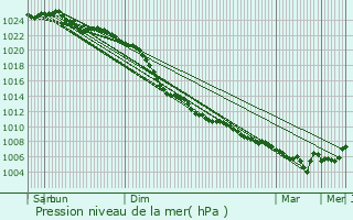 Graphe de la pression atmosphrique prvue pour De Westereen