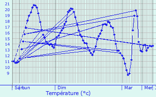 Graphique des tempratures prvues pour Coulangeron
