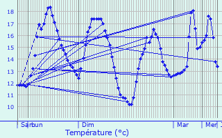 Graphique des tempratures prvues pour tables-sur-Mer