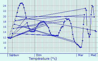 Graphique des tempratures prvues pour Ygos-Saint-Saturnin