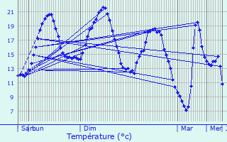 Graphique des tempratures prvues pour Hartennes-et-Taux