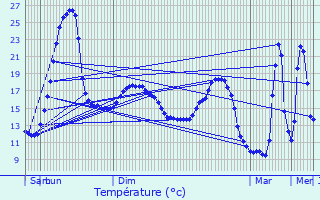 Graphique des tempratures prvues pour Rivire-Saas-et-Gourby