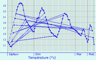 Graphique des tempratures prvues pour Montreuil-sur-Barse