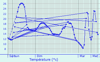 Graphique des tempratures prvues pour Saugnac-et-Cambran