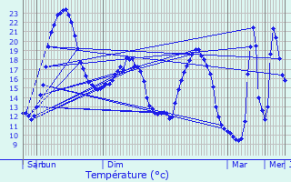 Graphique des tempratures prvues pour Saint-Aubin-de-Mdoc