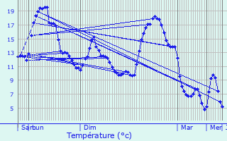 Graphique des tempratures prvues pour Sem