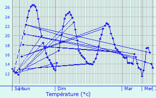 Graphique des tempratures prvues pour Saint-Didier-sur-Chalaronne