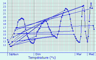 Graphique des tempratures prvues pour Arsac