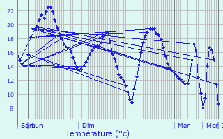 Graphique des tempratures prvues pour Verneix