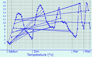 Graphique des tempratures prvues pour Embrun