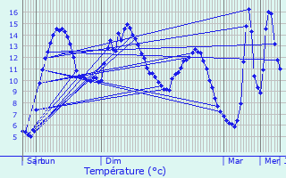 Graphique des tempratures prvues pour Saint-Chly-d