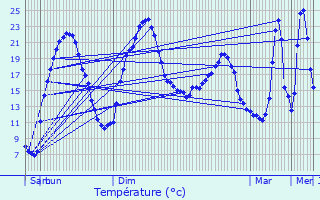 Graphique des tempratures prvues pour Bessges