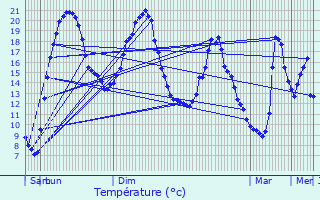 Graphique des tempratures prvues pour Gadencourt