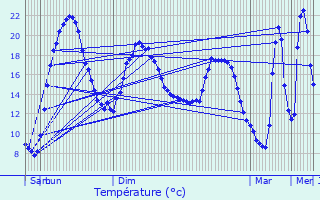 Graphique des tempratures prvues pour Saint-Michel-de-Vax