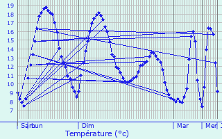 Graphique des tempratures prvues pour Saint-Waast