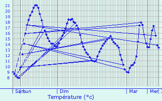 Graphique des tempratures prvues pour Saint-Aubin-sur-Quillebeuf