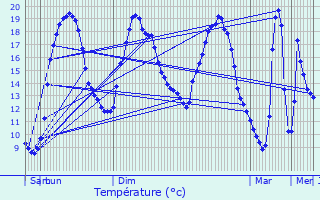 Graphique des tempratures prvues pour Champsevraine