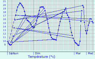 Graphique des tempratures prvues pour Payroux