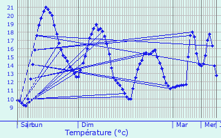 Graphique des tempratures prvues pour Bretteville-sur-Odon