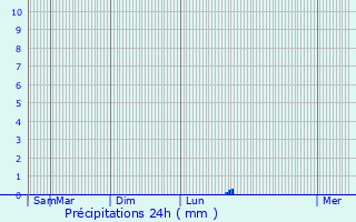 Graphique des précipitations prvues pour Torreilles