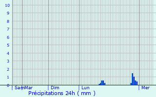 Graphique des précipitations prvues pour La Cabanasse